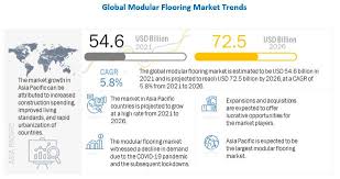 the modular flooring market industry