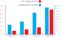 Image result for ‫درآمدهای نفتی دولت‌های پس از انقلاب‬‎