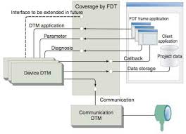 Fdt Dtm Framework For New Field Device Tools Yokogawa
