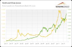 Dow Jones Ytd Performance Dow Jones Stock Market Chart 2019