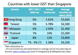 Singapore To Increase Gst Rate