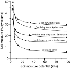 soil and water relationships soils
