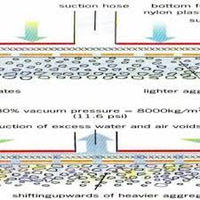 pdf vacuum dewater new way for