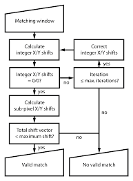 Flow Chart Of Integer Shift Validation During Calculation Of