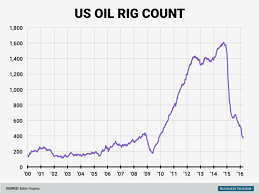 Baker Hughes Rig Count March 24 Business Insider