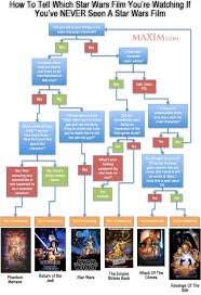 The Star Wars Flow Chart Everbody Sucks But Us Everbody