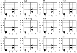 Power Chords For The Guitar Guitar Chords For Rock And Roll