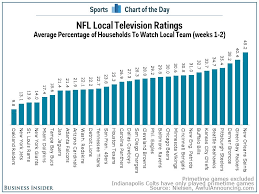 Chart New Orleans Saints Top Local Nfl Television Ratings