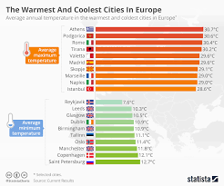 Average Annual Temperature In The Warmest And Coldest Cities