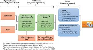 Gis Based Visualization Of Integrated Highway Maintenance
