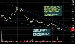 Wish | complete contextlogic inc. Wish Stock Price And Chart Nasdaq Wish Tradingview