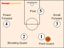 basketball player positions and roles