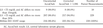 Comparison Of Central Laboratory Serum Glucose With Accuchek