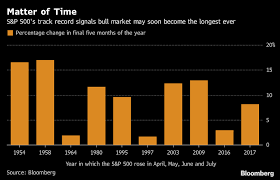 S P 500s Bull Market Gets Head Start In Breaking Record