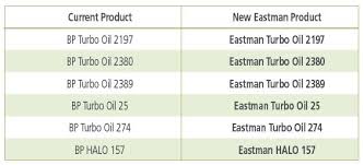 Bp Turbo Oil Products To Be Renamed As Eastman Turbo Oils