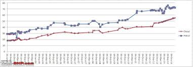 Diesel Petrol Price Difference Trends Team Bhp
