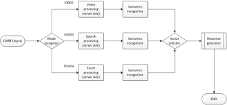 Information Flowchart Of The Demo Application Download