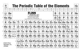 unit 2b the periodic table and electron