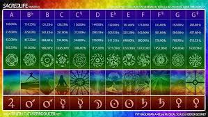 432 Hz Chakras Vibrational Frequency Mandala Solfeggio