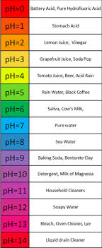 The Importance Of Ph In Cosmetic Formulation Chemists Corner