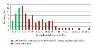 Swaziland Chart Review Distribution Of Fasting Blood