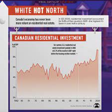 Is the real estate market going to crash: White Hot North Residential Real Estate Investment In Canada