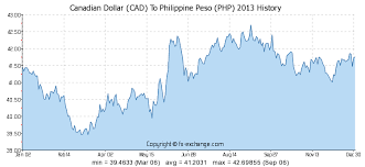 Canadian Dollar Cad To Philippine Peso Php History