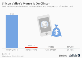 Chart Silicon Valleys Money Is On Clinton Statista