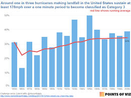 60 Data Viz Examples Of Visualizing Hurricanes