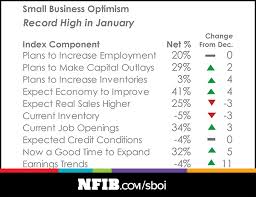 Tech Adoption Index Will Small Business Optimism Boost
