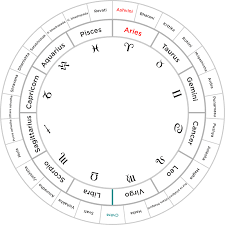 Sri Ramas Horoscope Is Definitely Tropical Saptarishi