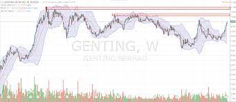 Net net fye turnover profit ^ eps growth per. Genting Rounding Bottom On Its Way To Hit Neckline Likely To Challenge All Time High Candlestick Breakout Patterns I3investor