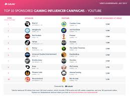 Here Is The Gaming Industrys Top Sponsored Content From July