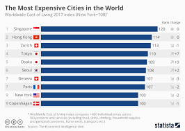 Chart The Most Expensive Cities In The World Statista