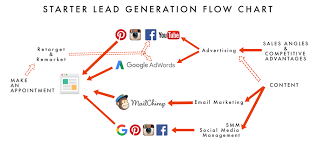 Starter Lead Generation Flow Chart Knowledgebase Tocoworks