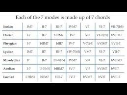 How To Make Interesting Chord Progressions With Modal