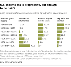 However, states like texas, florida, nevada, washington, wyoming, south dakota, and of course, each state will collect taxes from you in one way or another. Who Pays U S Income Tax And How Much Pew Research Center