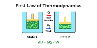 First Law Of Thermodynamics Geeksforgeeks