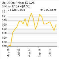 Uxc About Uranium Prices