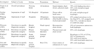 Table 1 From The Prevalence Of Swallowing Disorders In Two