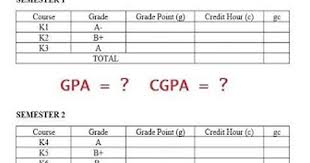 On the other hand side, cgpa (cumulative grade point average) is also calculated after every semester but it appears to be the average result of. How To Calculate Your Gpa And Cgpa In A 5 Point Grading System
