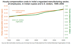 compensation costs in india the