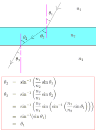 Snell S Law The Law Of Refraction