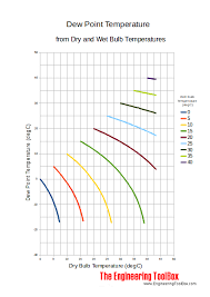 Dry Bulb Wet Bulb And Dew Point Temperatures