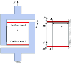 force ysis of the double cantilever