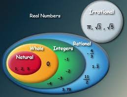 Classifying Numbers Thinglink Rational Numbers Real