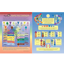 Birth Order Chart 6 Family Tree Continuum