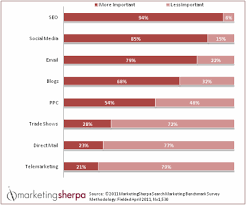 Marketing Research Chart Inbound Lead Sources More