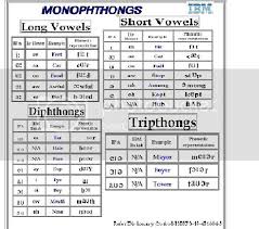 English has over 40 sounds. Ipa Charts English Phonics Phonetics Phonics Sounds