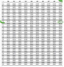 how to use the z score table z score